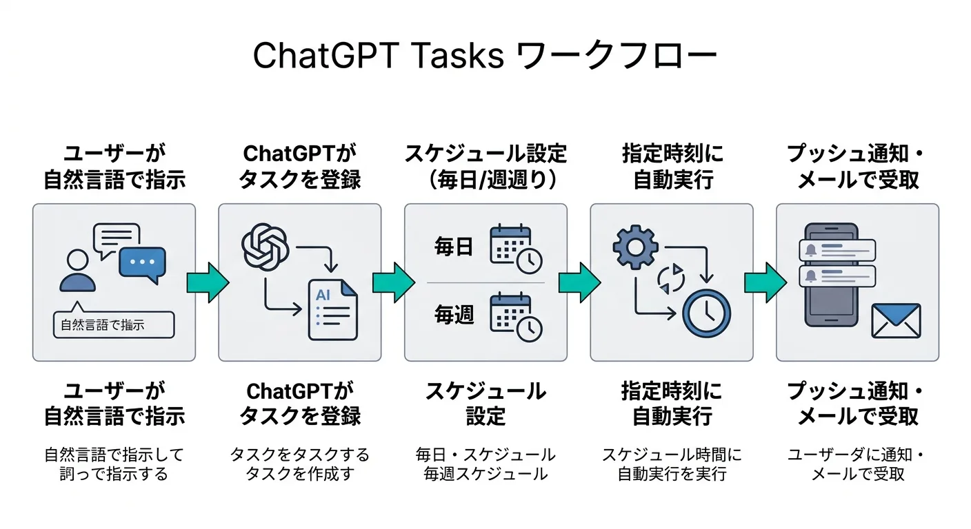 ChatGPTタスク機能のワークフロー図(自然言語指示からスケジュール実行・通知受取まで)