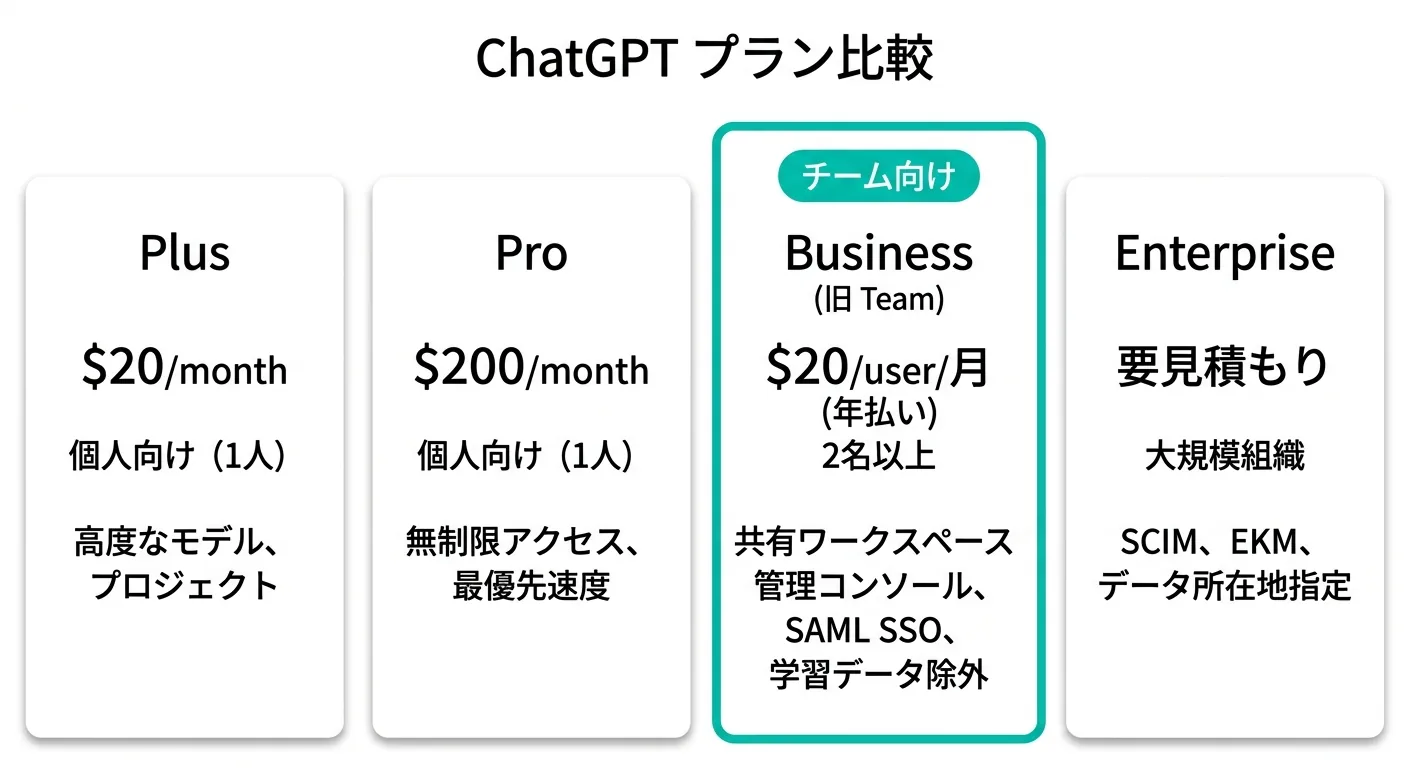 ChatGPTのプラン比較：Plus・Pro・Business（旧Team）・Enterpriseの料金・対象・機能の違い（図解）