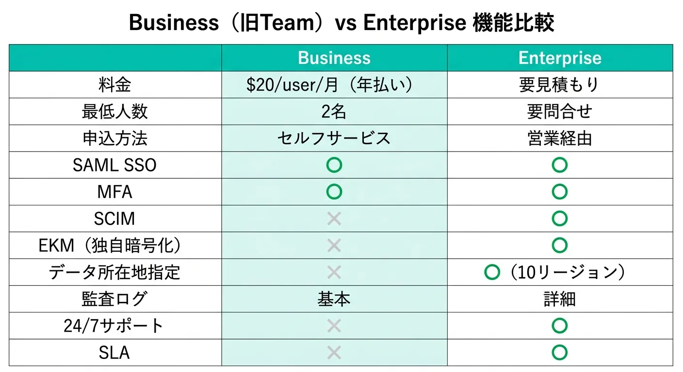 Business（旧Team）とEnterpriseの機能比較表：料金・SCIM・EKM・データ所在地・SLA等の違い（図解）