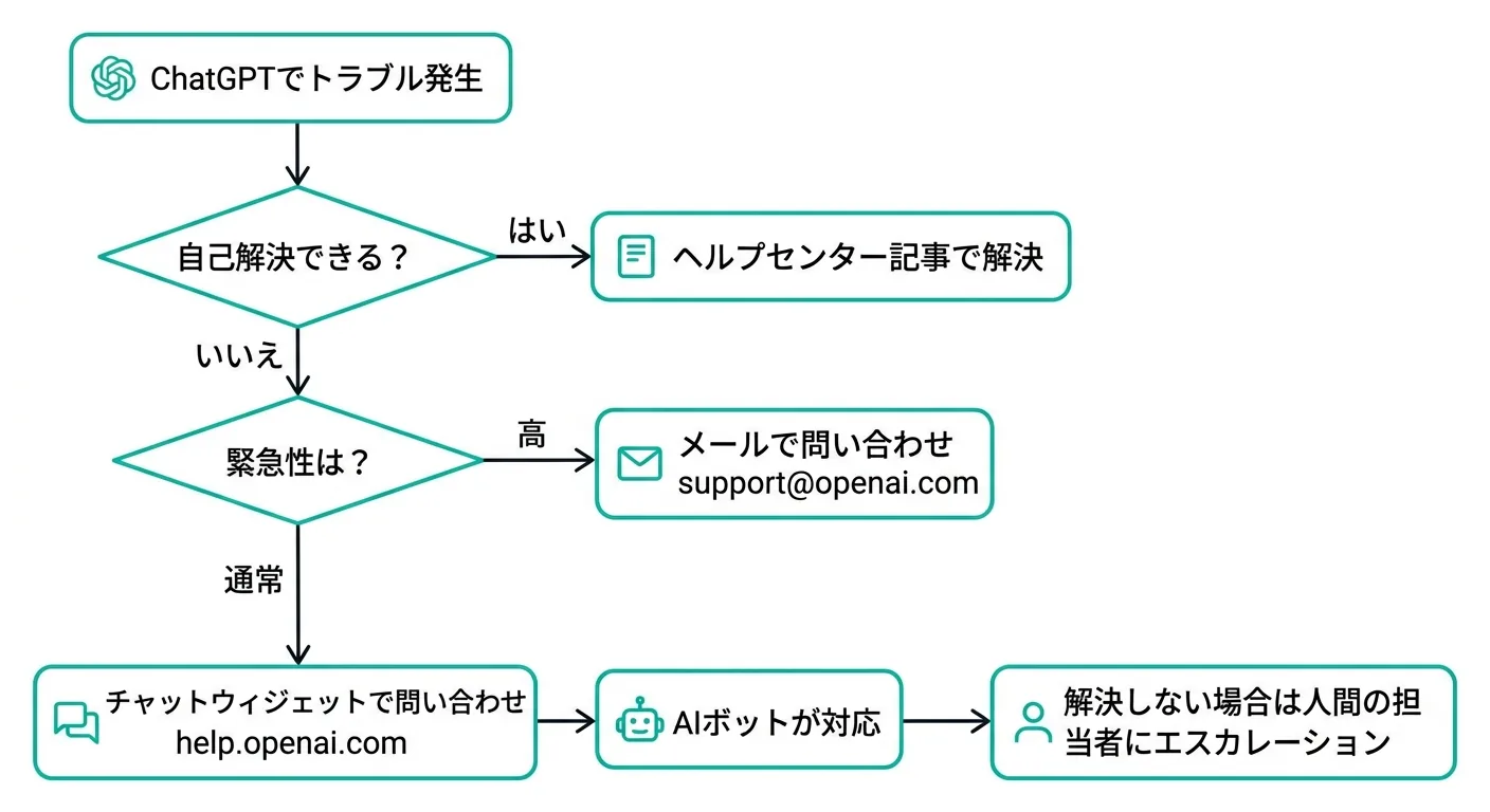 ChatGPTの問い合わせフロー：自己解決→チャットウィジェット→AIボット→人間の担当者へのエスカレーション