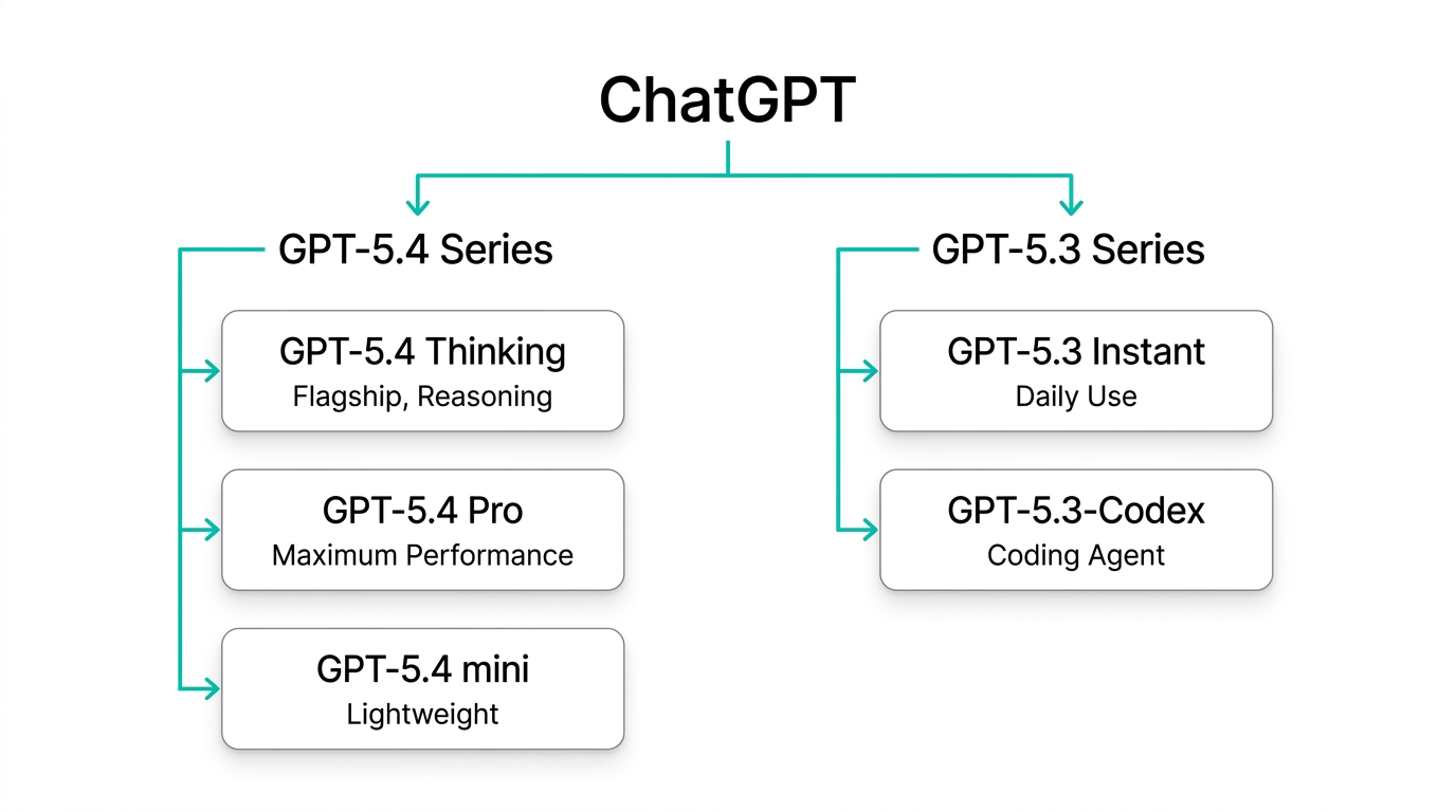 ChatGPTのモデル体系図:GPT-5.4シリーズとGPT-5.3シリーズの構成(公式サイトより)