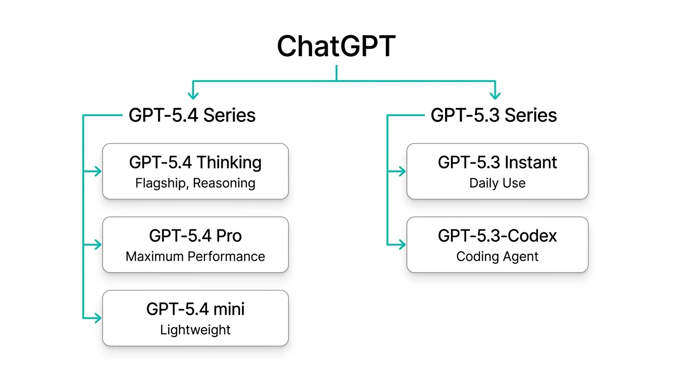ChatGPTのモデル体系図：GPT-5.4シリーズとGPT-5.3シリーズの構成（公式サイトより）