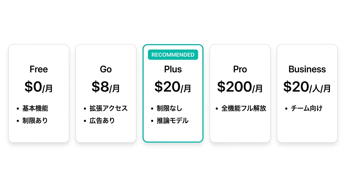 ChatGPTの料金プラン比較（公式サイトより）