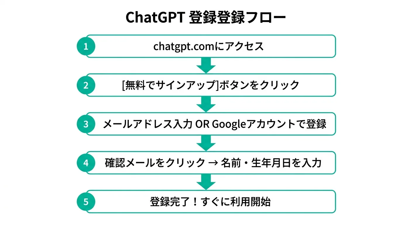 ChatGPTのアカウント登録手順フロー（公式サイトより）