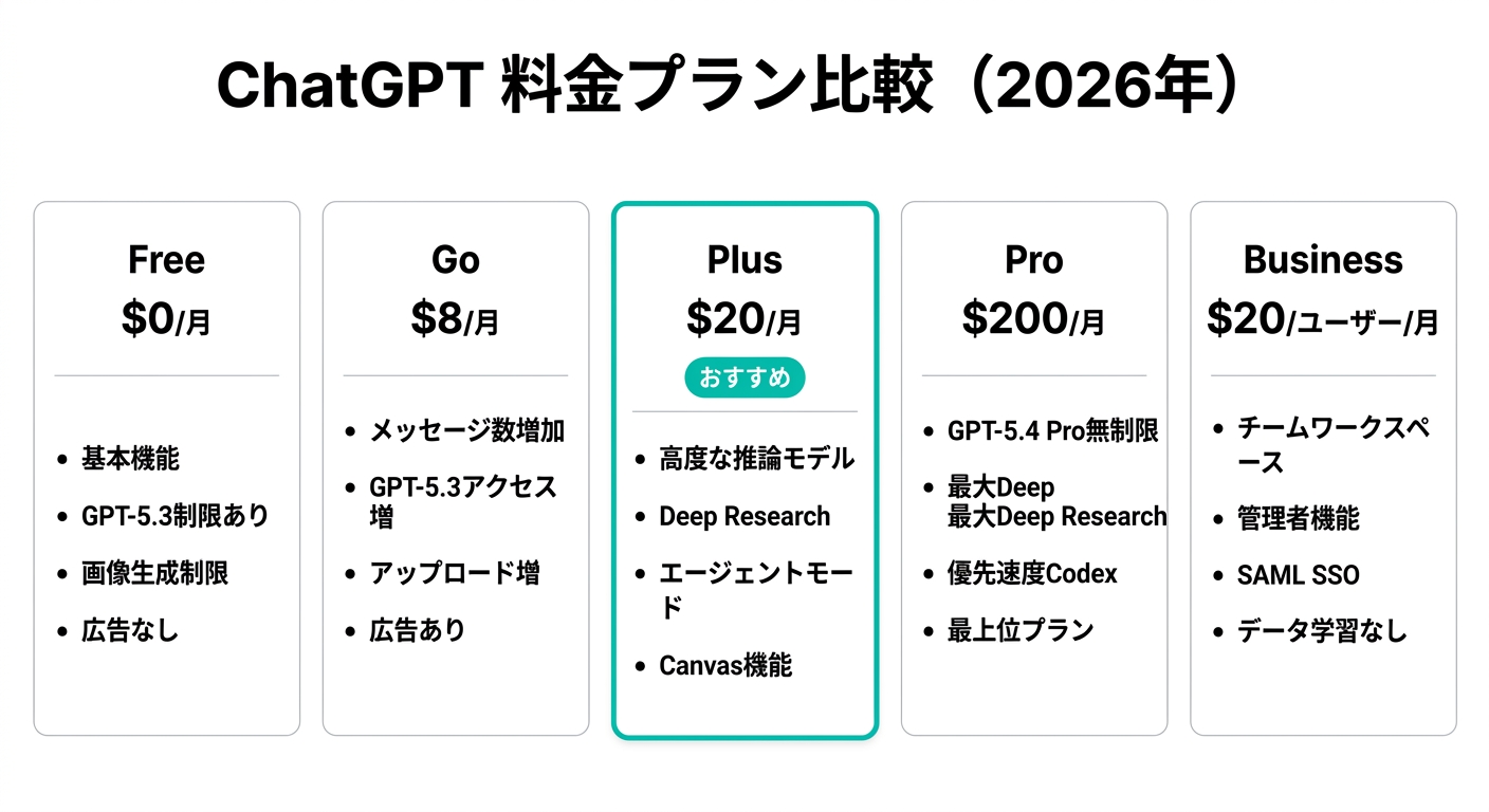 ChatGPT 料金プラン比較(Free・Go・Plus・Pro・Business、2026年)(公式情報をもとに作成)