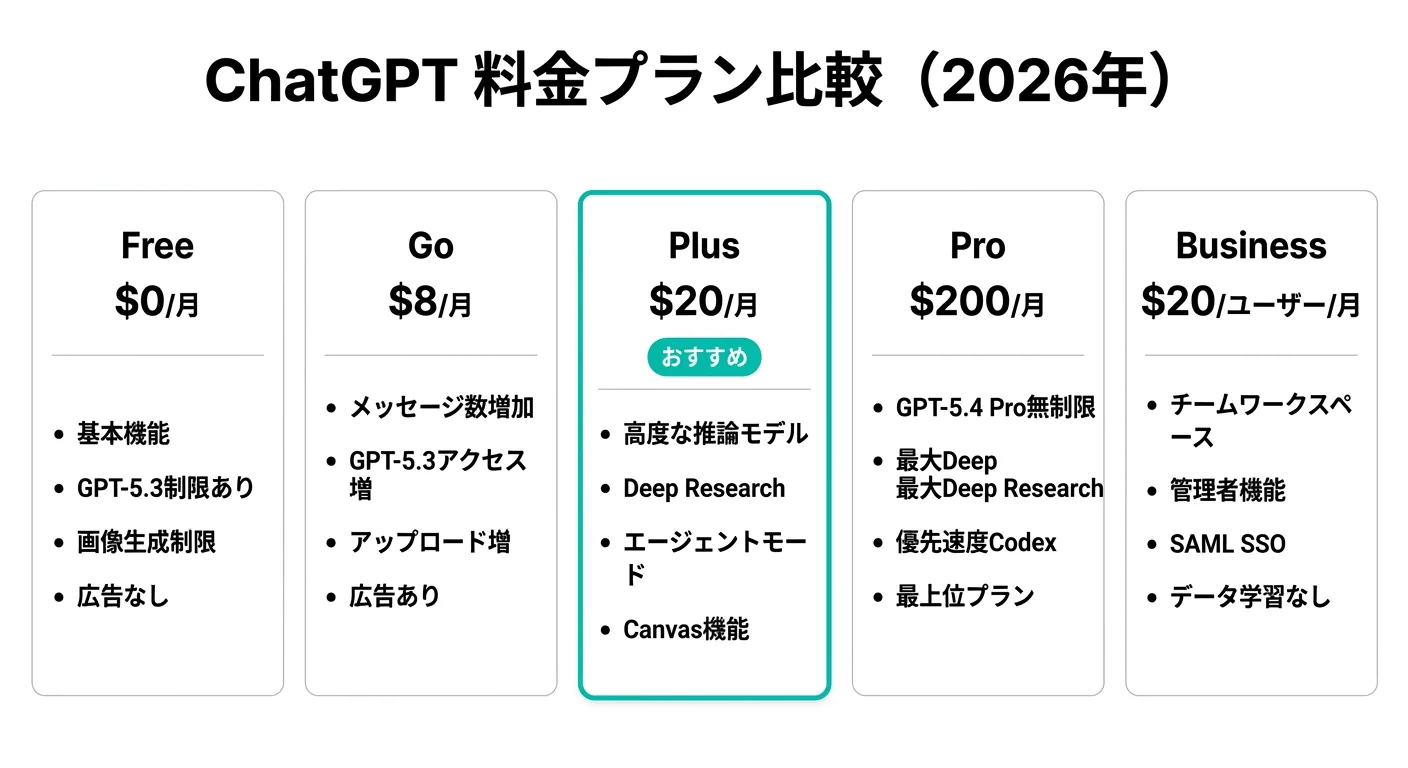 ChatGPT 料金プラン比較(Free・Go・Plus・Pro・Business、2026年)(公式情報をもとに作成)