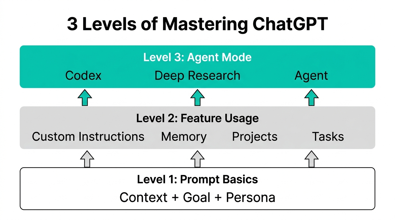 ChatGPTを使いこなす3つのレベル(公式サイトより)