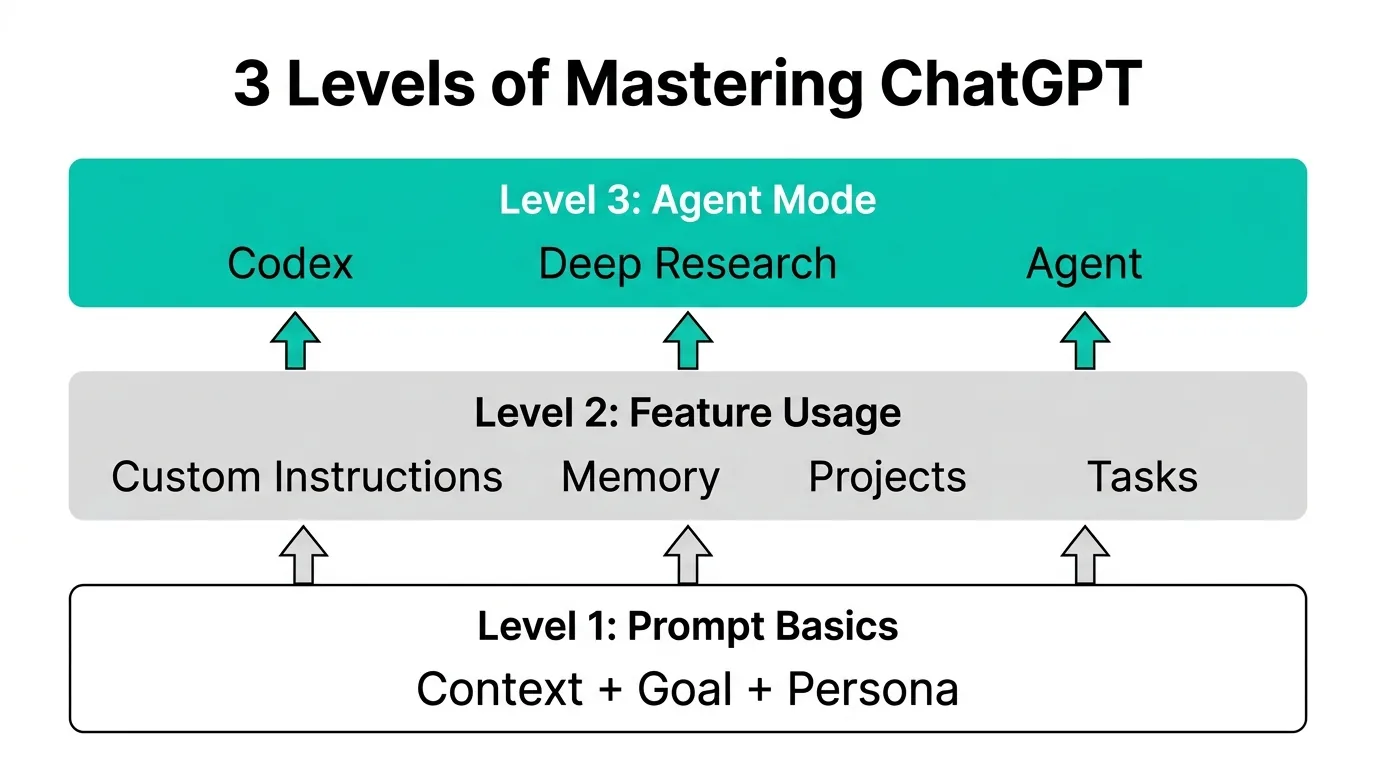 ChatGPTを使いこなす3つのレベル（公式サイトより）