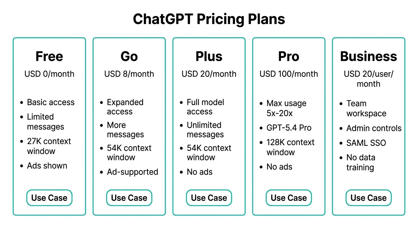 ChatGPT全プランの料金比較図（Free・Go・Plus・Pro・Business）