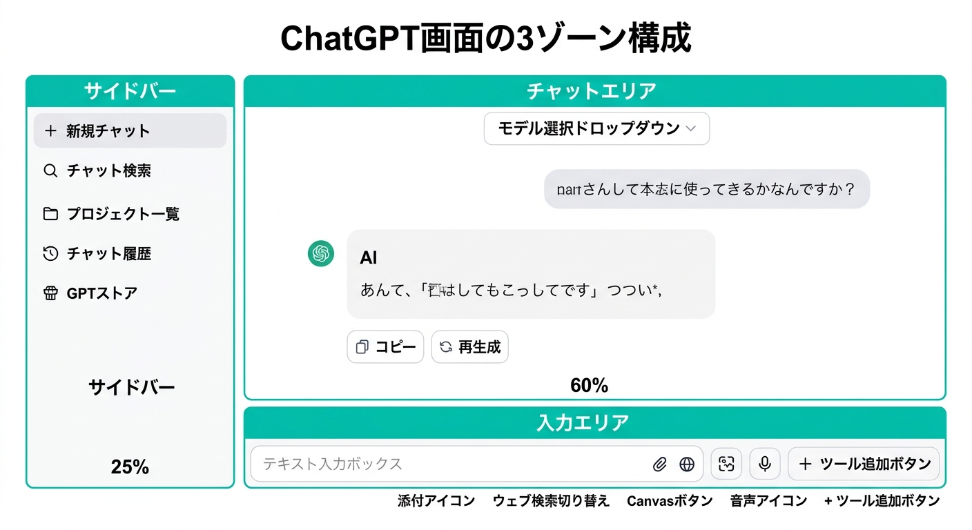ChatGPT画面の3ゾーン構成:サイドバー・チャットエリア・入力エリアの配置(図解)