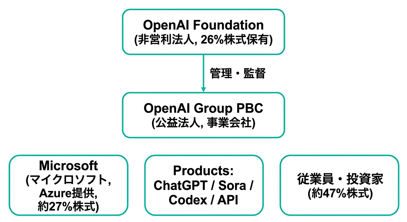 OpenAIの組織体制図:OpenAI Foundation(非営利法人)がOpenAI Group PBC(公益法人)を管理する二重構造