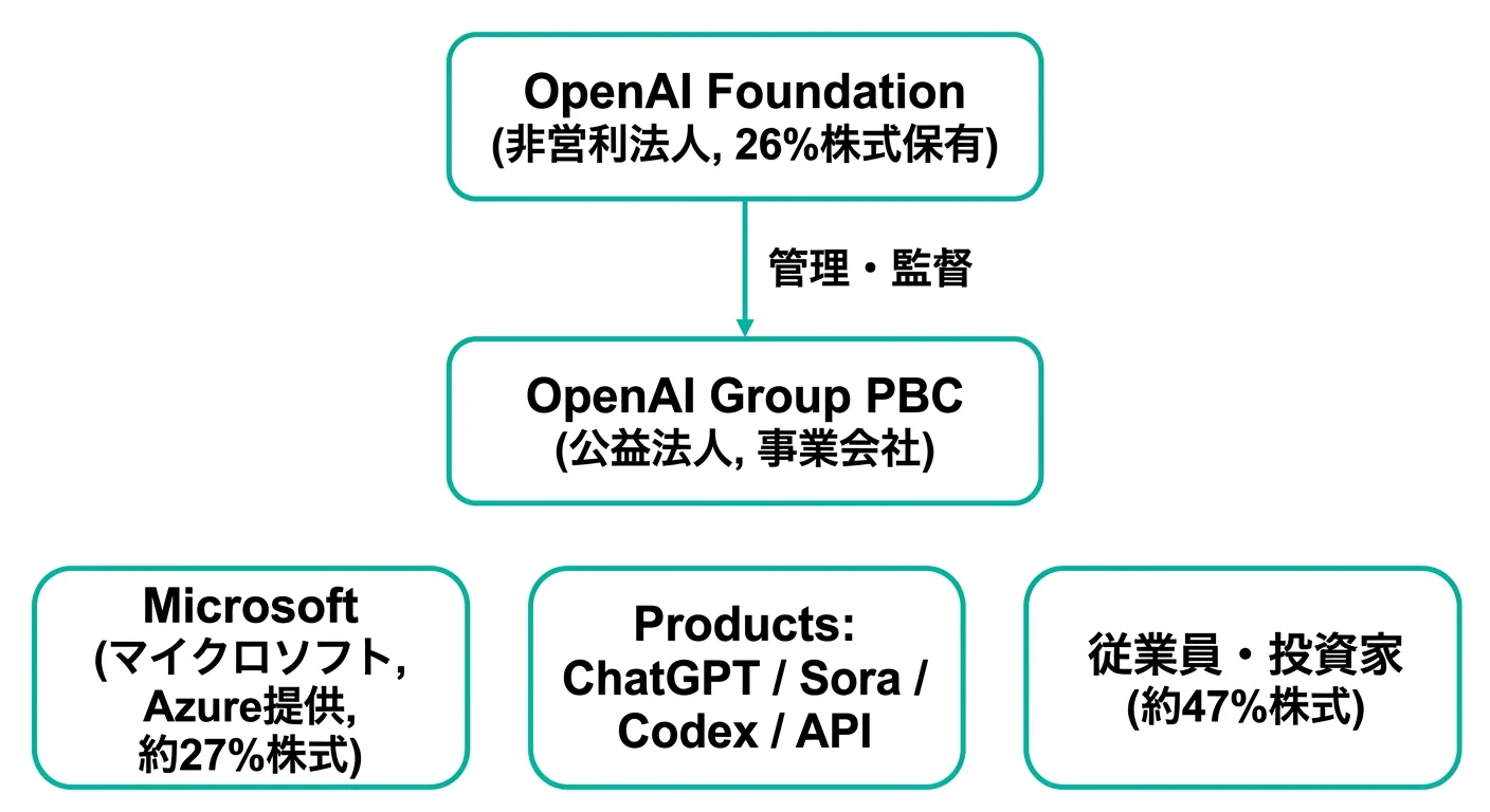 OpenAIの組織体制図：OpenAI Foundation（非営利法人）がOpenAI Group PBC（公益法人）を管理する二重構造
