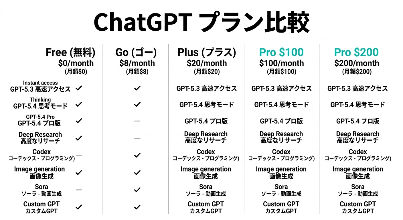 ChatGPT全プランの機能比較一覧(公式情報をもとに作成)