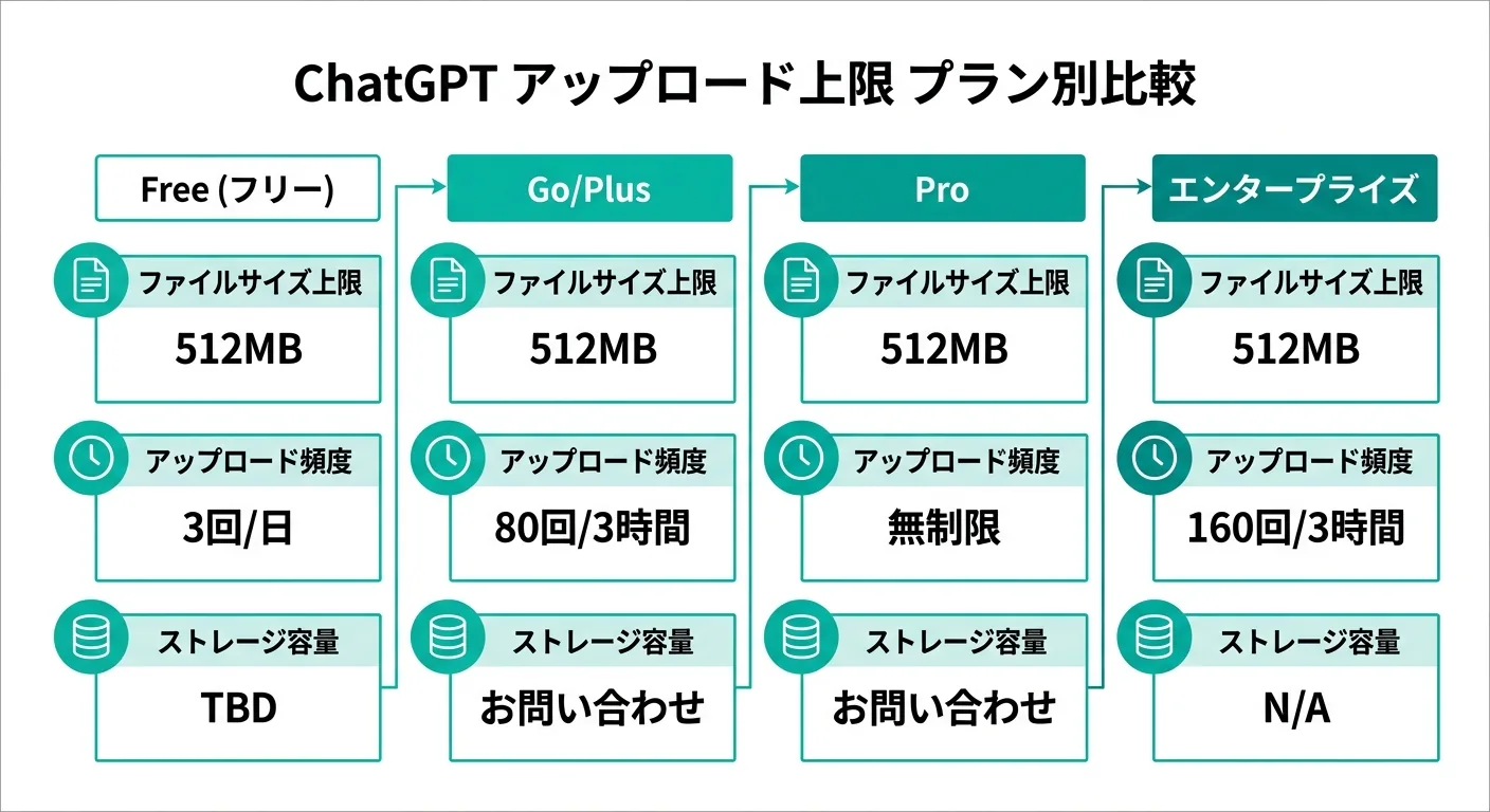 ChatGPTのプラン別アップロード上限を比較した図解