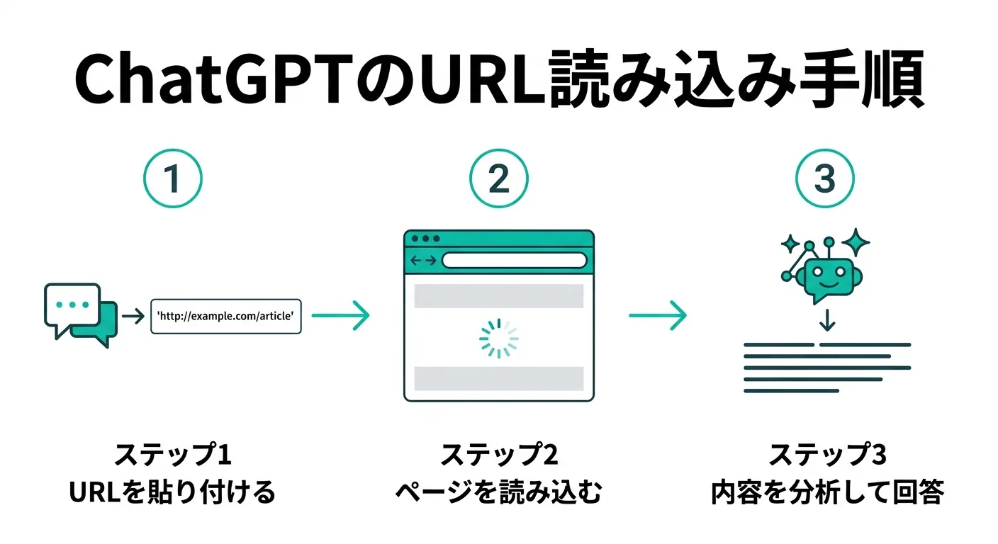 ChatGPTのURL読み込み手順：URLを貼り付ける→ページを読み込む→内容を分析して回答（.AI TIMES作成）