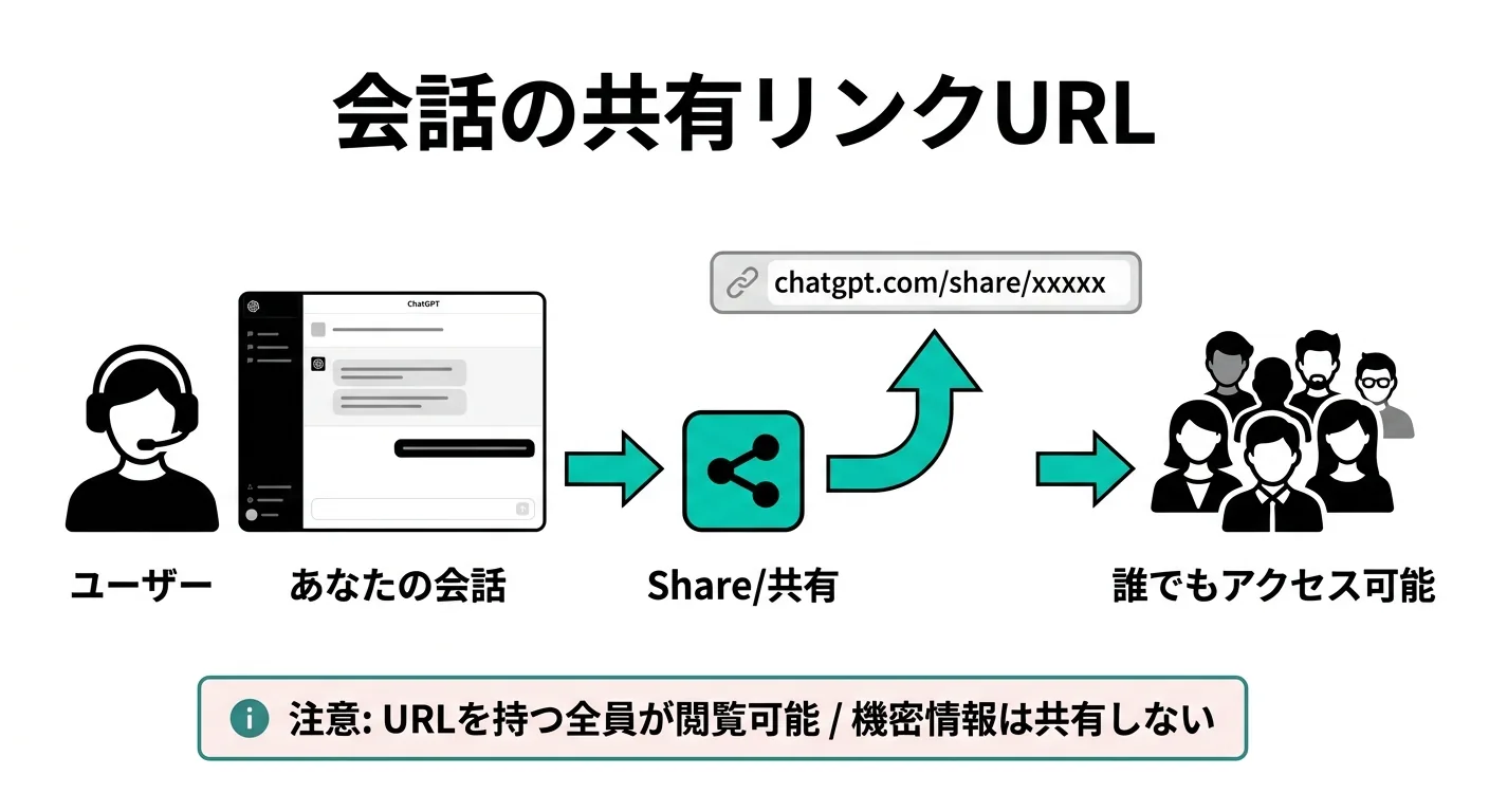 会話の共有リンクURL：会話→共有ボタン→chatgpt.com/share/xxxxx→誰でもアクセス可能（.AI TIMES作成）