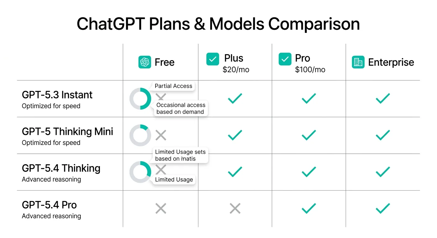 ChatGPTプランとモデルの対応一覧(Free/Plus/Pro/Enterprise比較)