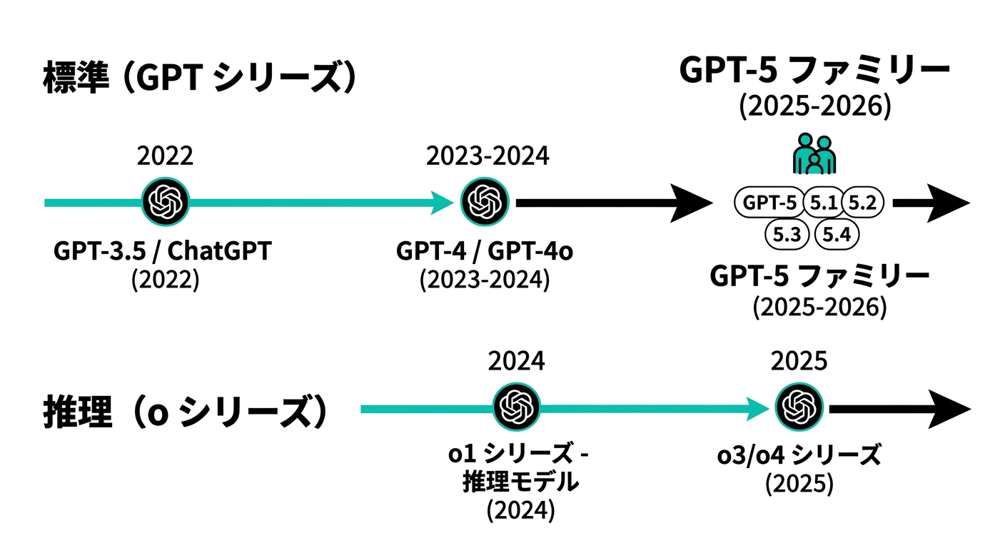 ChatGPTモデル進化タイムライン:GPT-3.5から始まりGPT-5ファミリー、推論モデルo-seriesへの流れ
