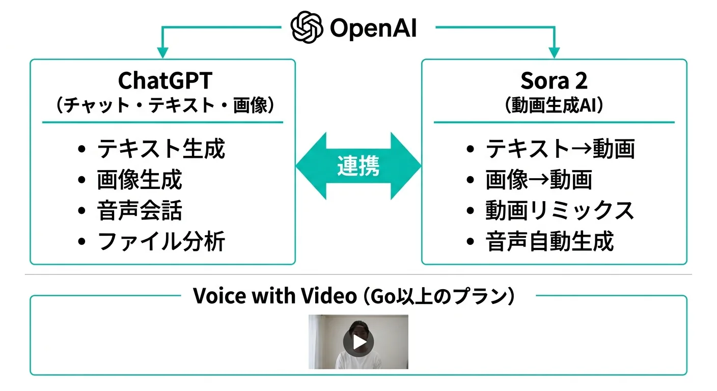 ChatGPTとSora 2の関係図：それぞれの機能と連携の仕組み（公式情報をもとに作成）