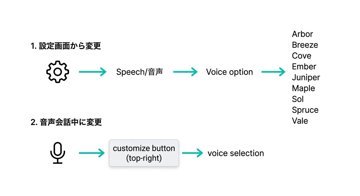 ChatGPT音声会話で選べる9種類のボイスオプションと変更方法のフロー図