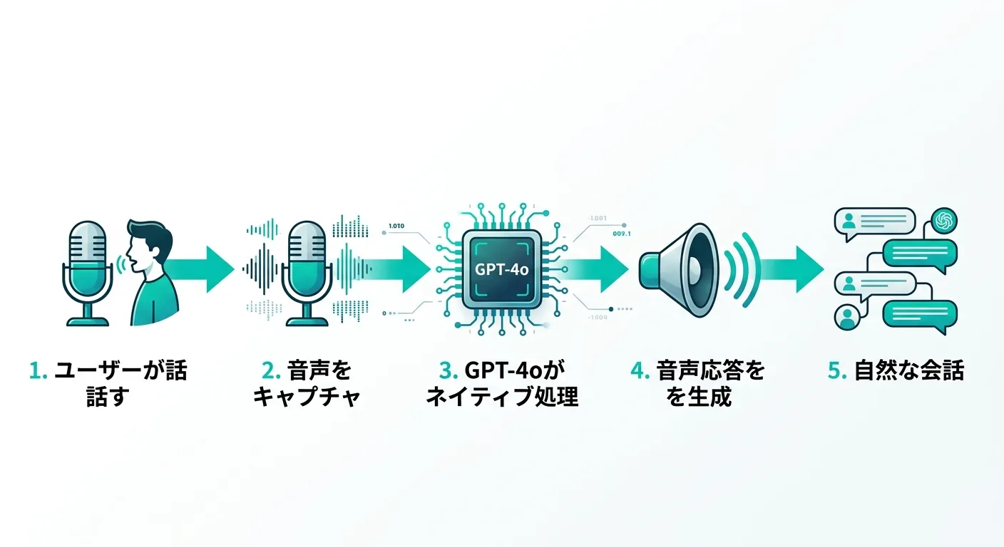 ChatGPT Advanced Voice Modeの処理フロー図（公式情報をもとに作成）