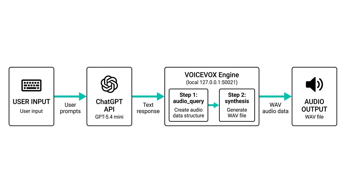 ChatGPT APIとVOICEVOXエンジンの連携フロー図（audio_query→synthesisの2ステップ）