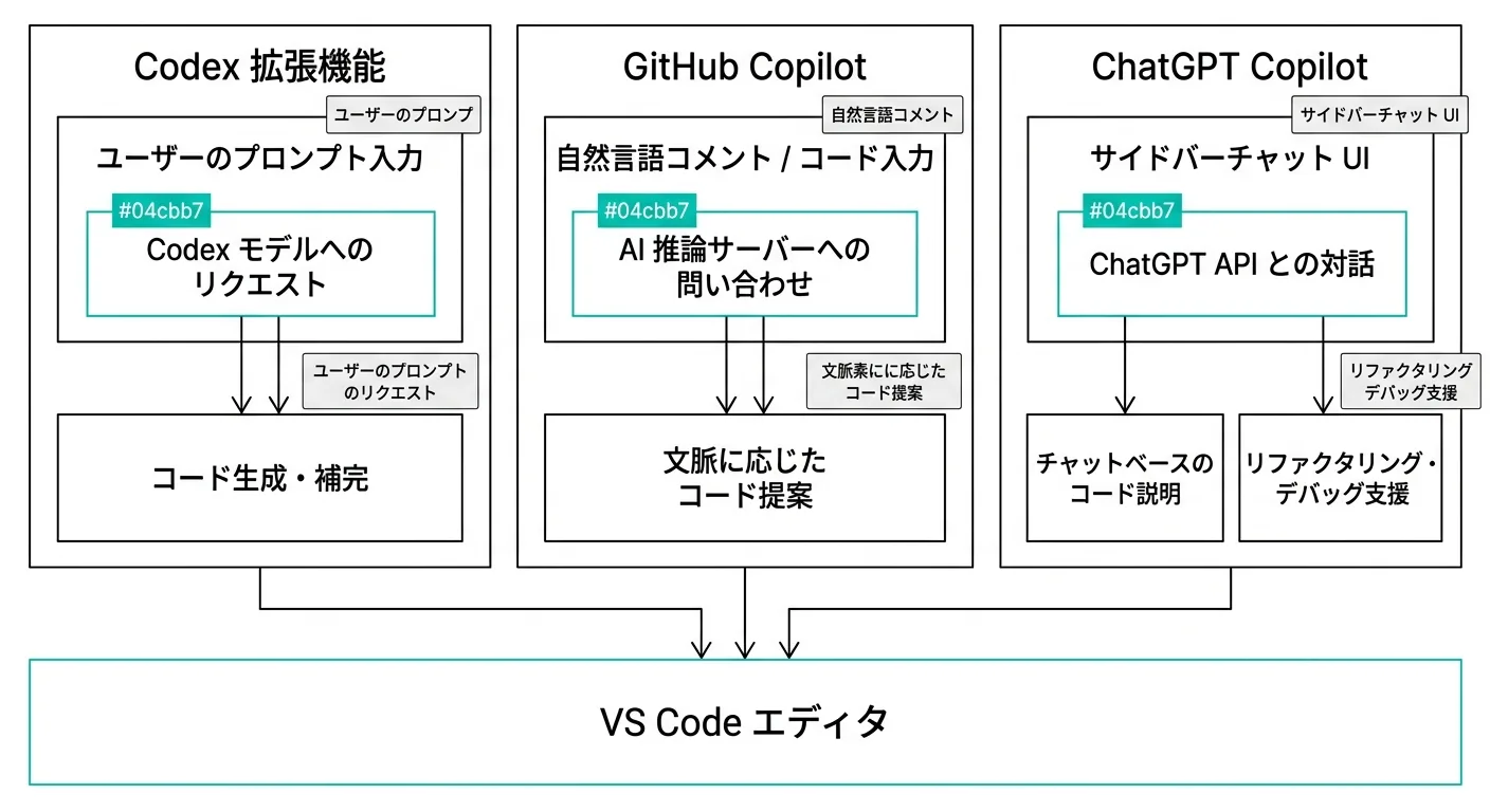 VSCodeでChatGPTを使う3つの方法の構成図（各拡張機能とVSコードの関係）