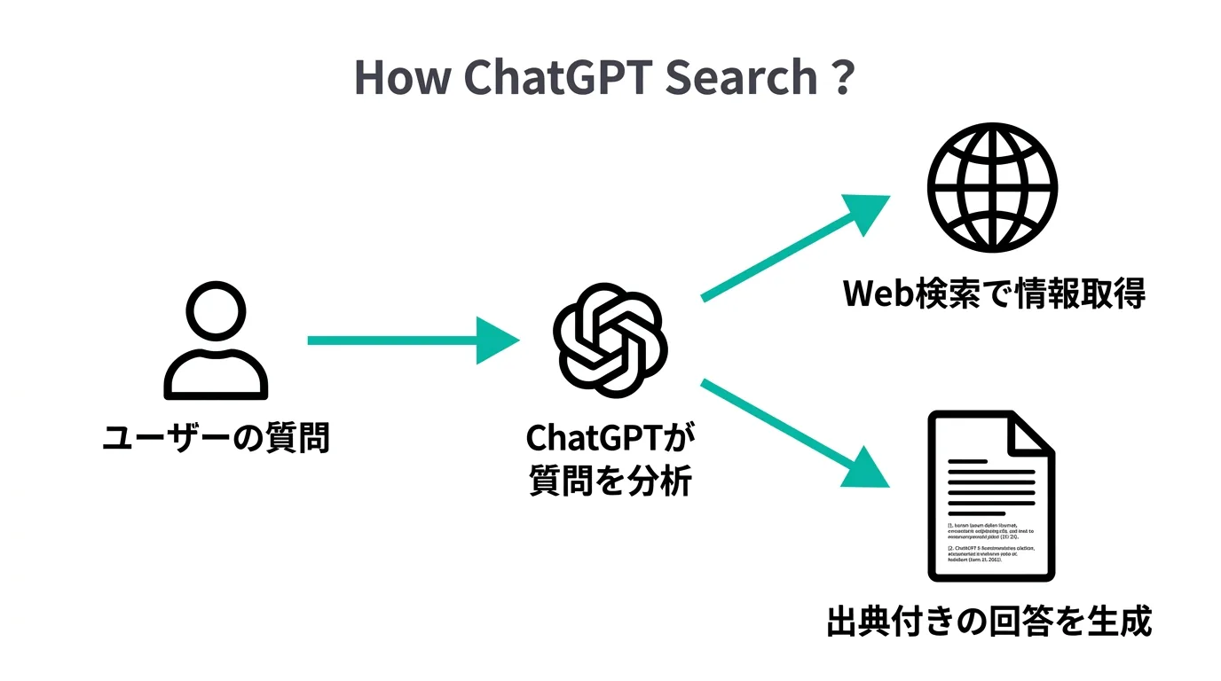ChatGPT Searchの仕組み - ユーザーの質問からWeb検索を経て出典付き回答を生成するフロー（公式サイトより）