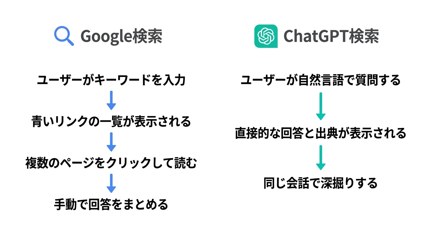Google検索とChatGPT検索の比較 - キーワード入力vs自然言語質問のフロー（公式サイトより）