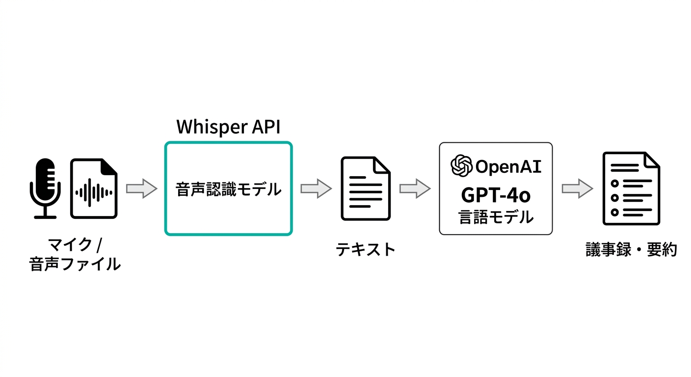 WhisperとGPT-4oを組み合わせた議事録自動化フロー(音声ファイル→Whisper API→テキスト→GPT-4o→議事録・要約)