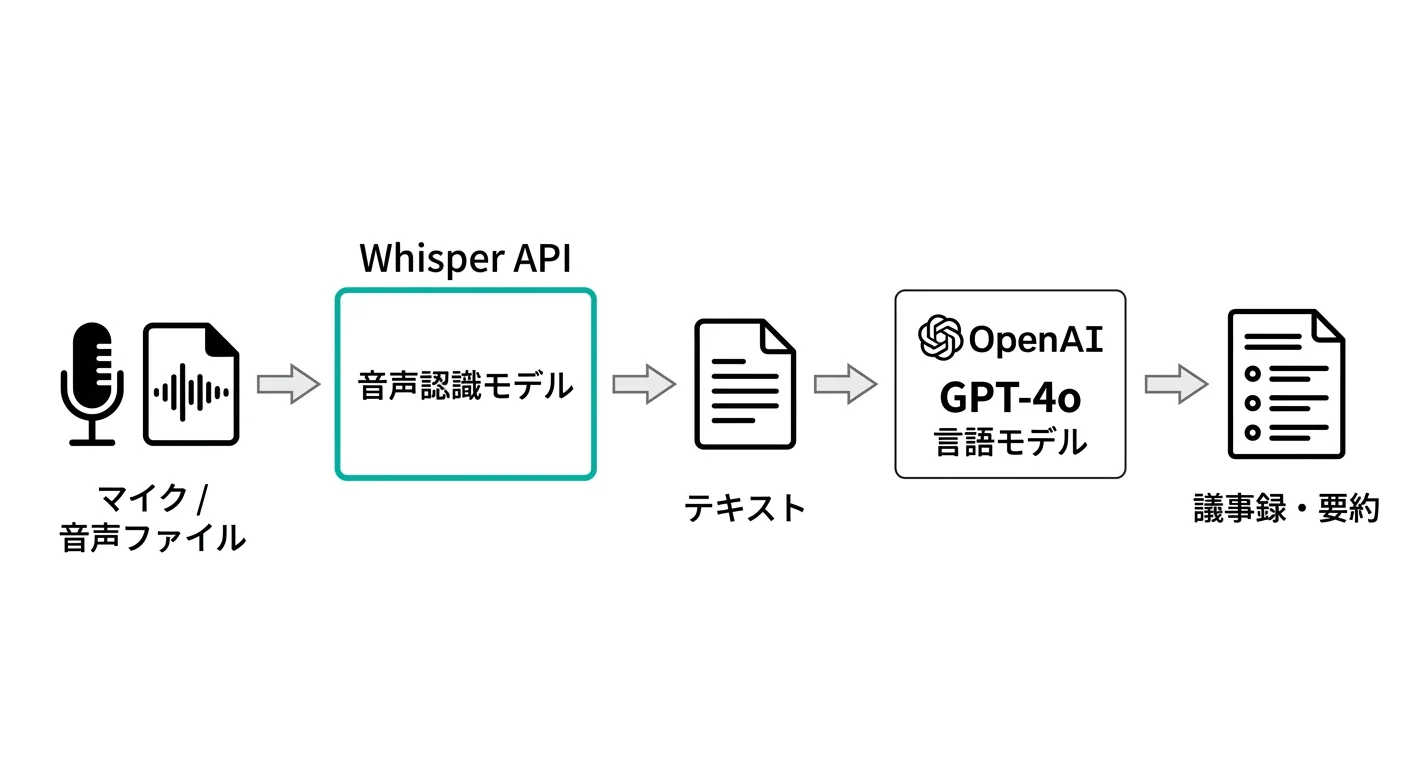 WhisperとGPT-4oを組み合わせた議事録自動化フロー（音声ファイル→Whisper API→テキスト→GPT-4o→議事録・要約）