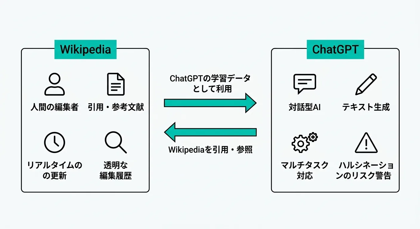 WikipediaとChatGPTの関係図：学習データとして利用・引用参照の双方向の関係（.AI TIMES編集部作成）