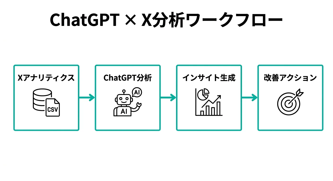 ChatGPT × X分析ワークフロー：Xアナリティクス収集→ChatGPT分析→インサイト生成→改善アクションの4ステップ（.AI TIMES作成）