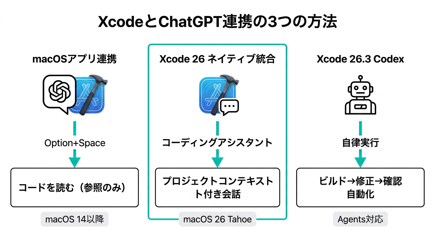 XcodeとChatGPT連携の3つの方法(図解)