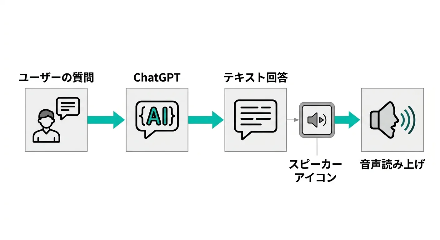 ChatGPTの読み上げ機能を完全解説【2026年最新】：使い方・声変更