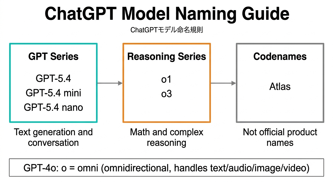 ChatGPTモデル命名規則の図解:GPT系・推論系・コードネームの3分類(公式情報をもとに作成)
