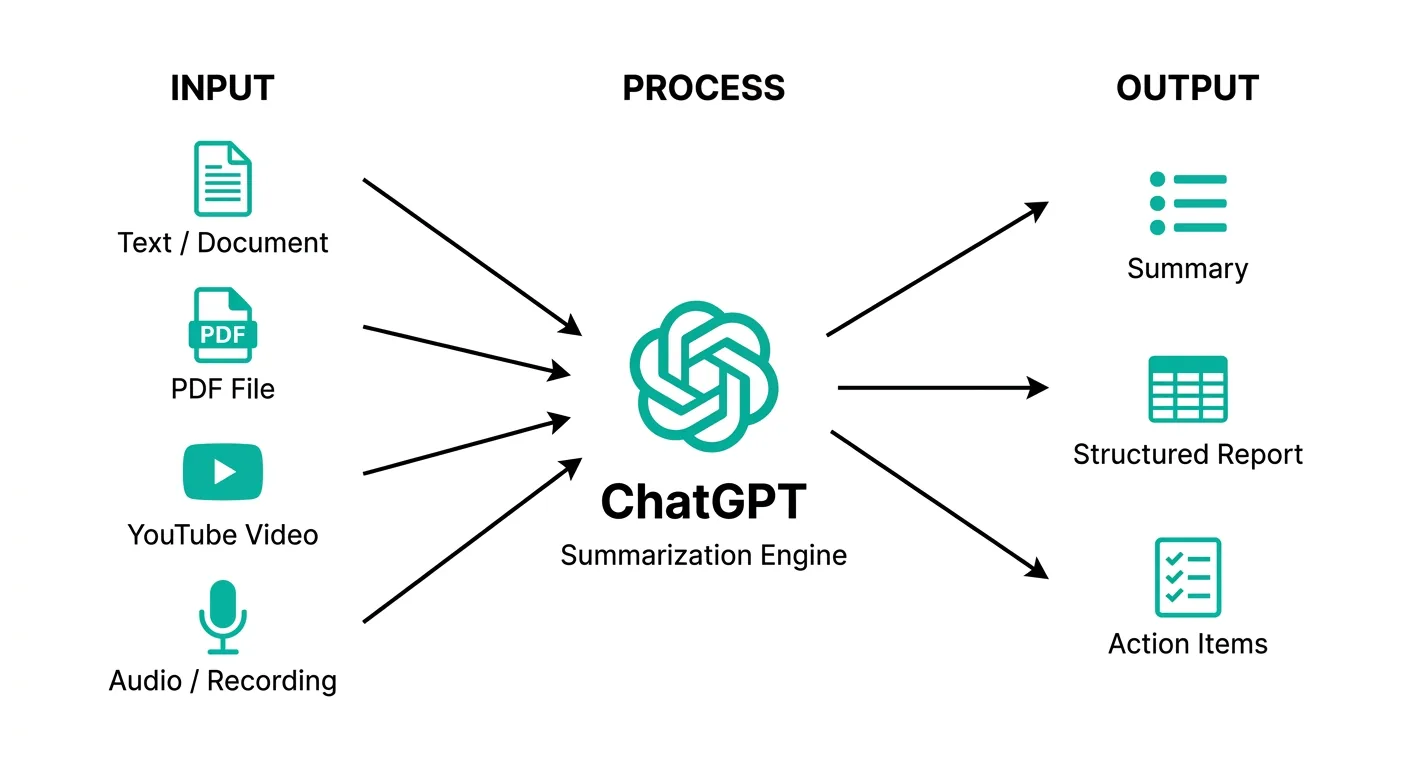 ChatGPTの要約機能の全体像：テキスト・PDF・YouTube・音声を入力し、要約・レポート・アクションアイテムを出力する流れ（公式サイトより）
