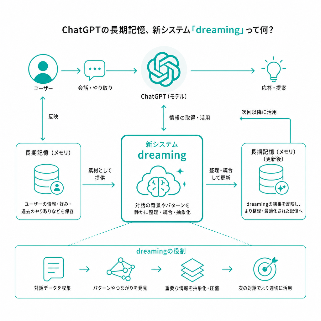 ChatGPTの長期記憶、新システム「dreaming」って何?