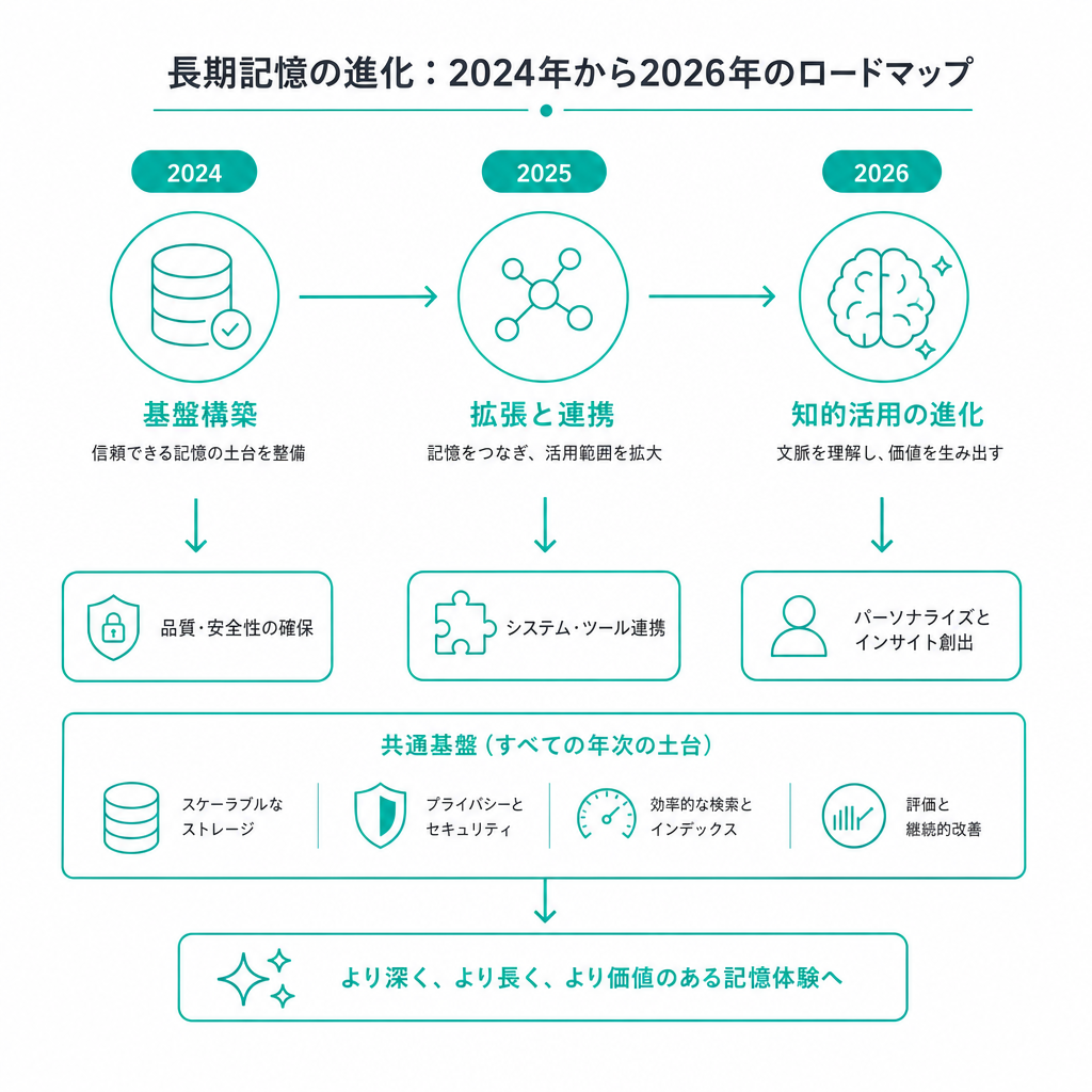 長期記憶の進化:2024年から2026年のロードマップ