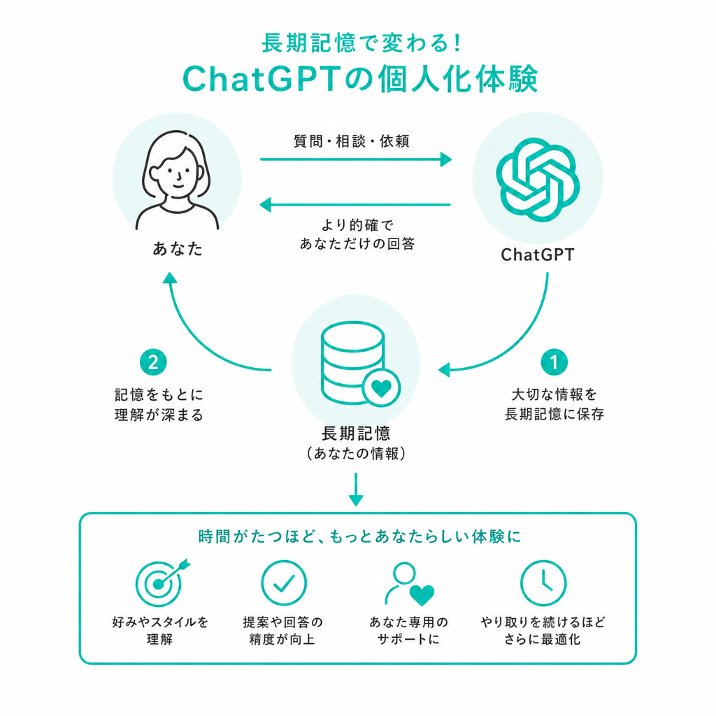 長期記憶で変わる!ChatGPTの個人化体験