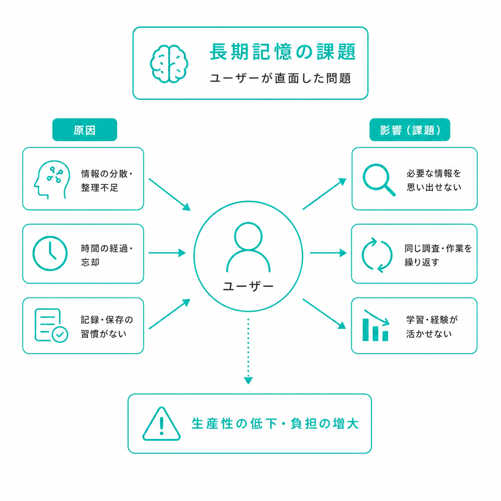 長期記憶の課題:ユーザーが直面した問題