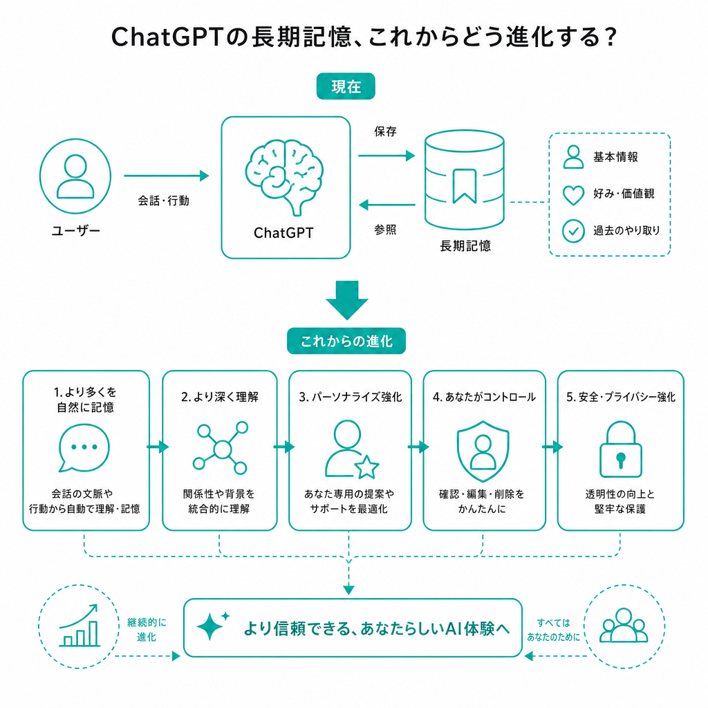 ChatGPTの長期記憶、これからどう進化する?