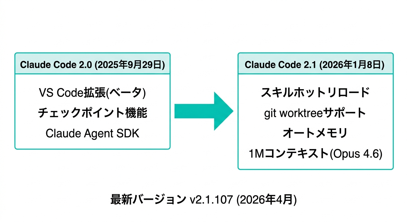 Claude Code 2.0から2.1への進化タイムライン図