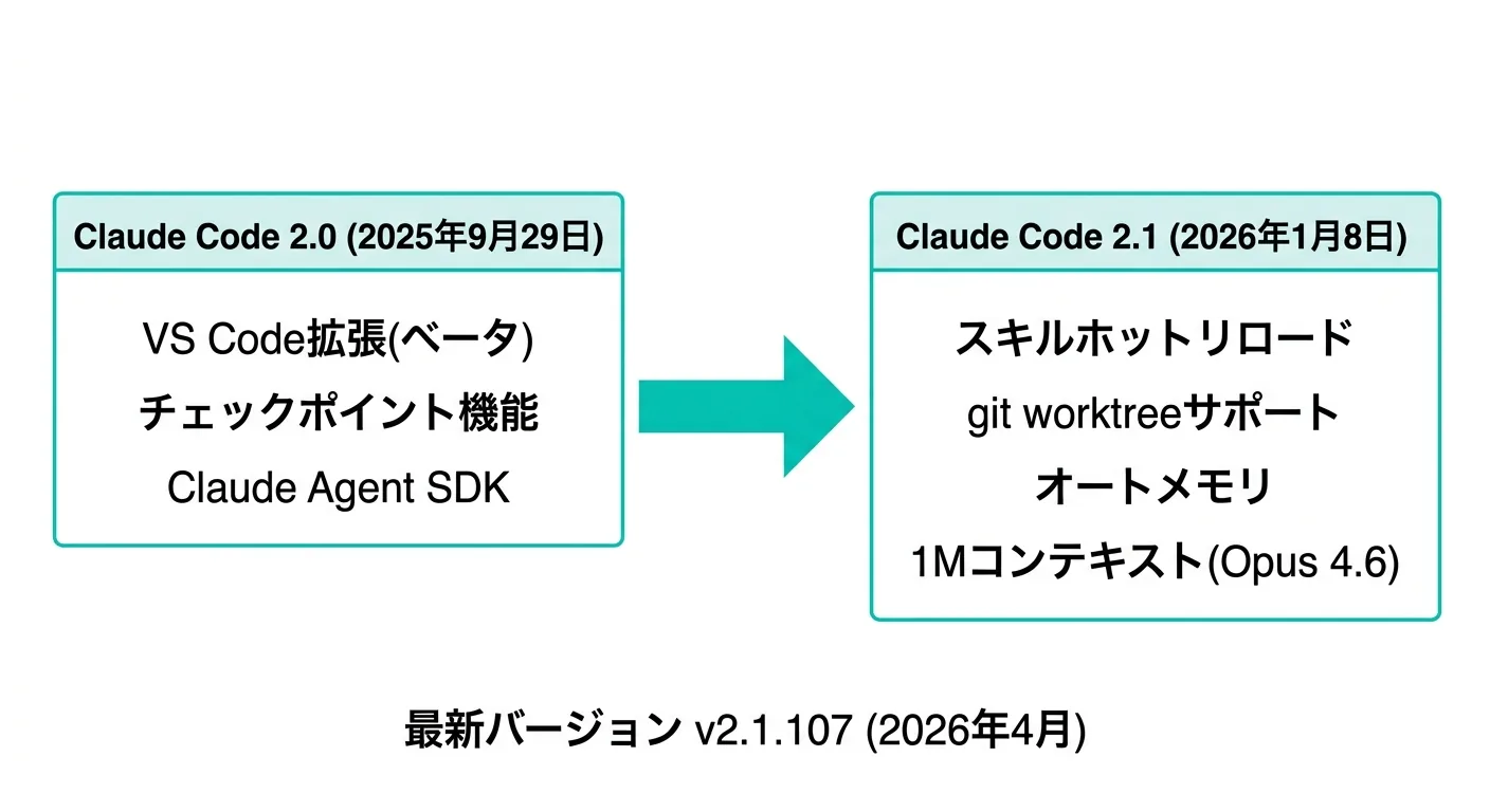 Claude Code 2.0から2.1への進化タイムライン図