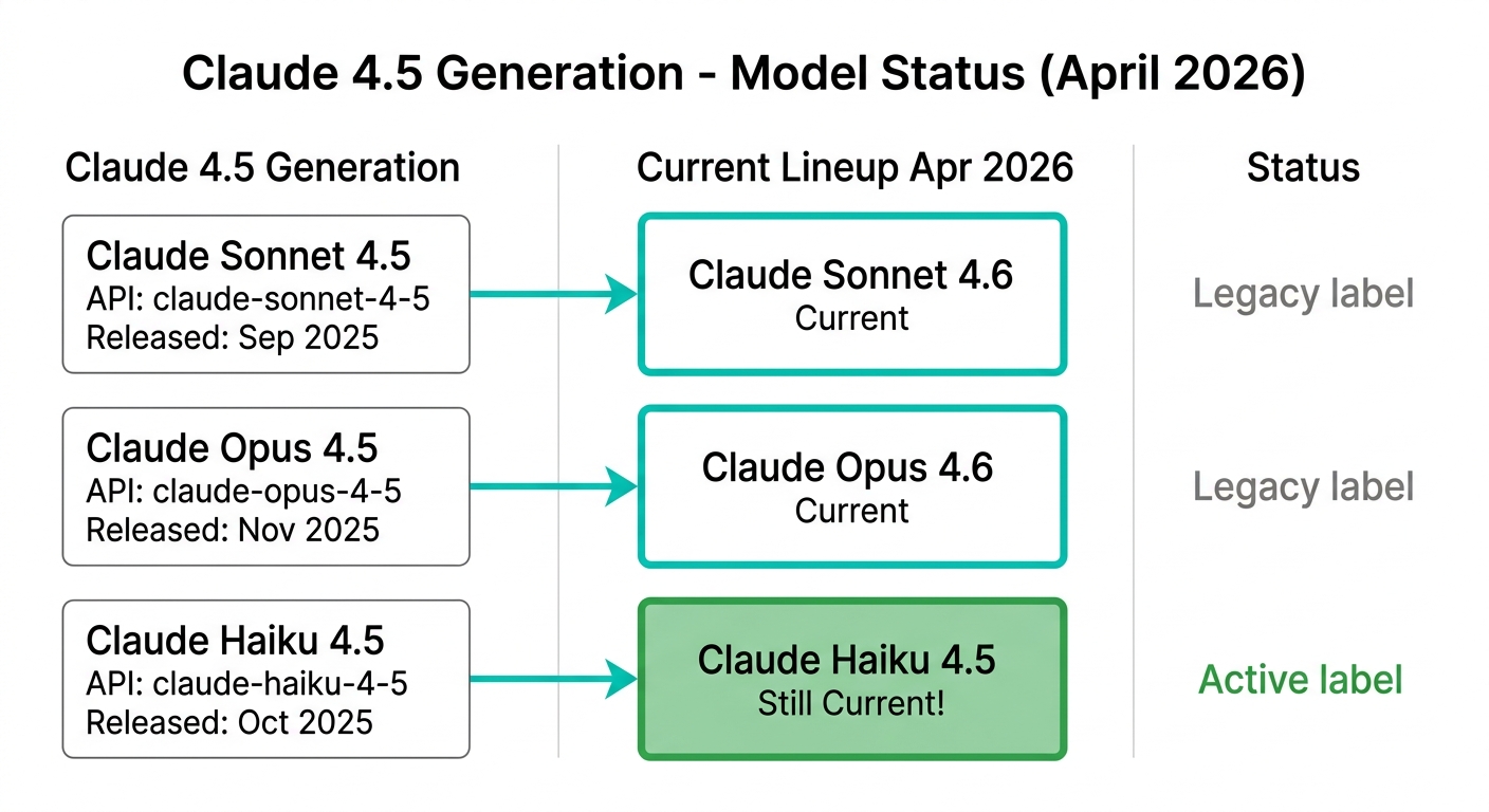 Claude 4.5世代モデルの現状(2026年4月時点):Sonnet/Opus 4.5はLegacy、Haiku 4.5のみ現行