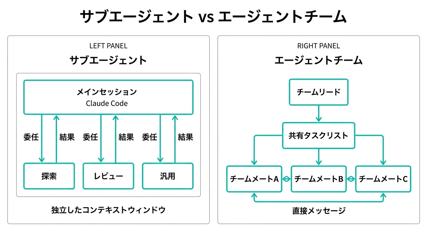 サブエージェントとAgent Teamsのアーキテクチャ構造の違いを示した図解