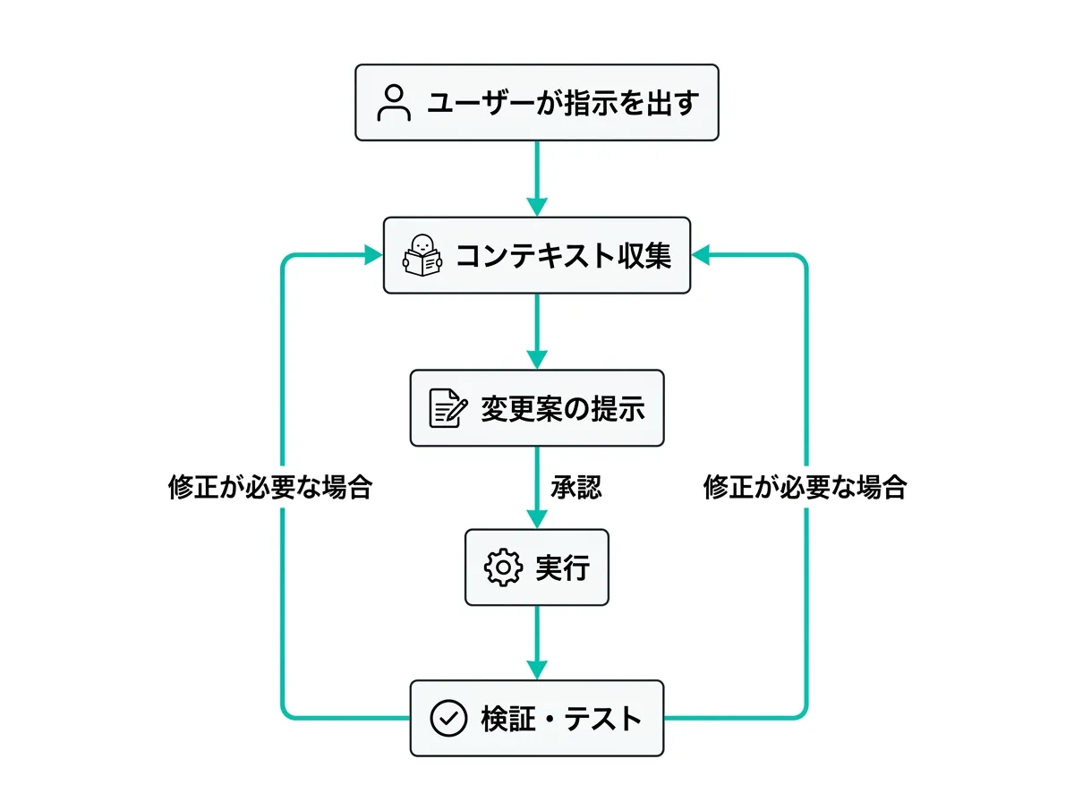 Claude Codeのエージェントループ：コンテキスト収集→変更案提示→実行→検証のフロー図
