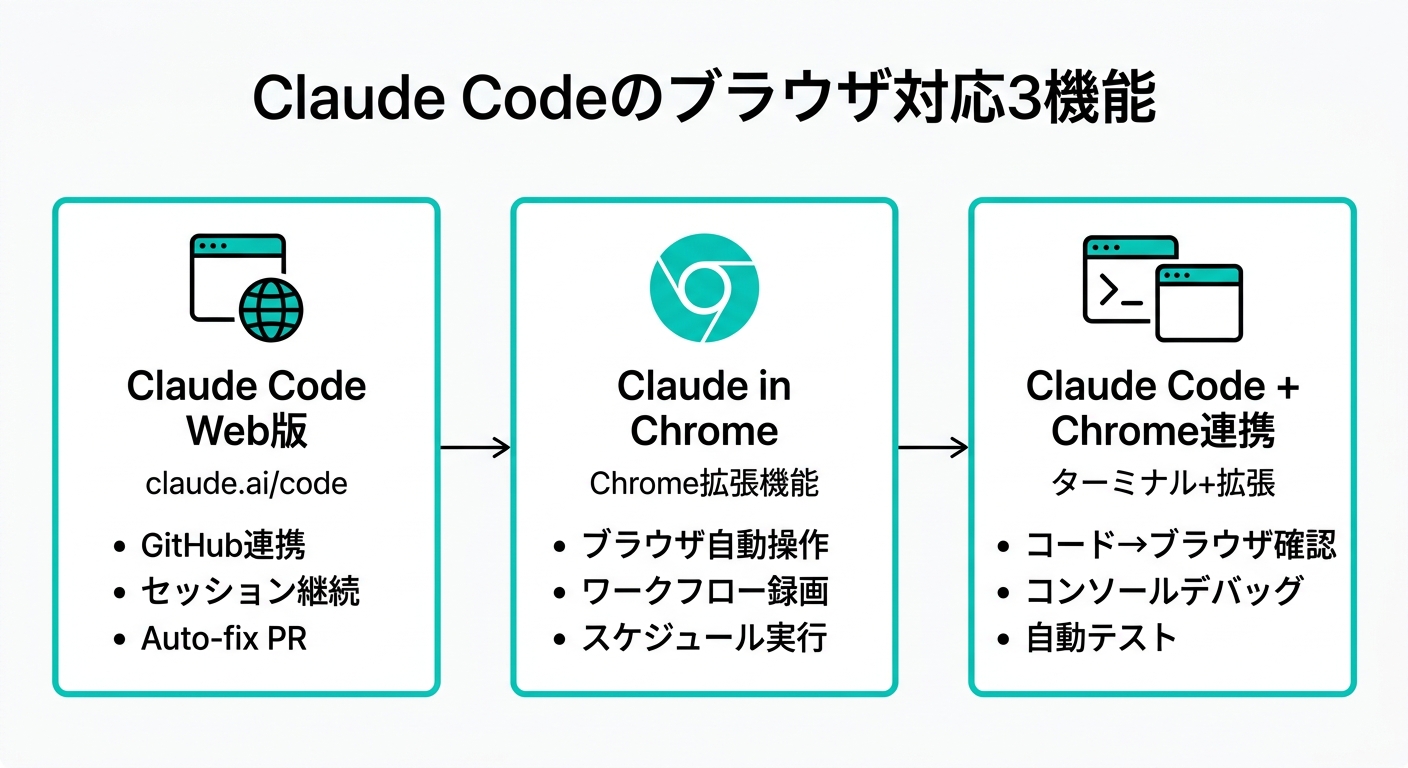 Claude Codeのブラウザ対応3機能(全体像)