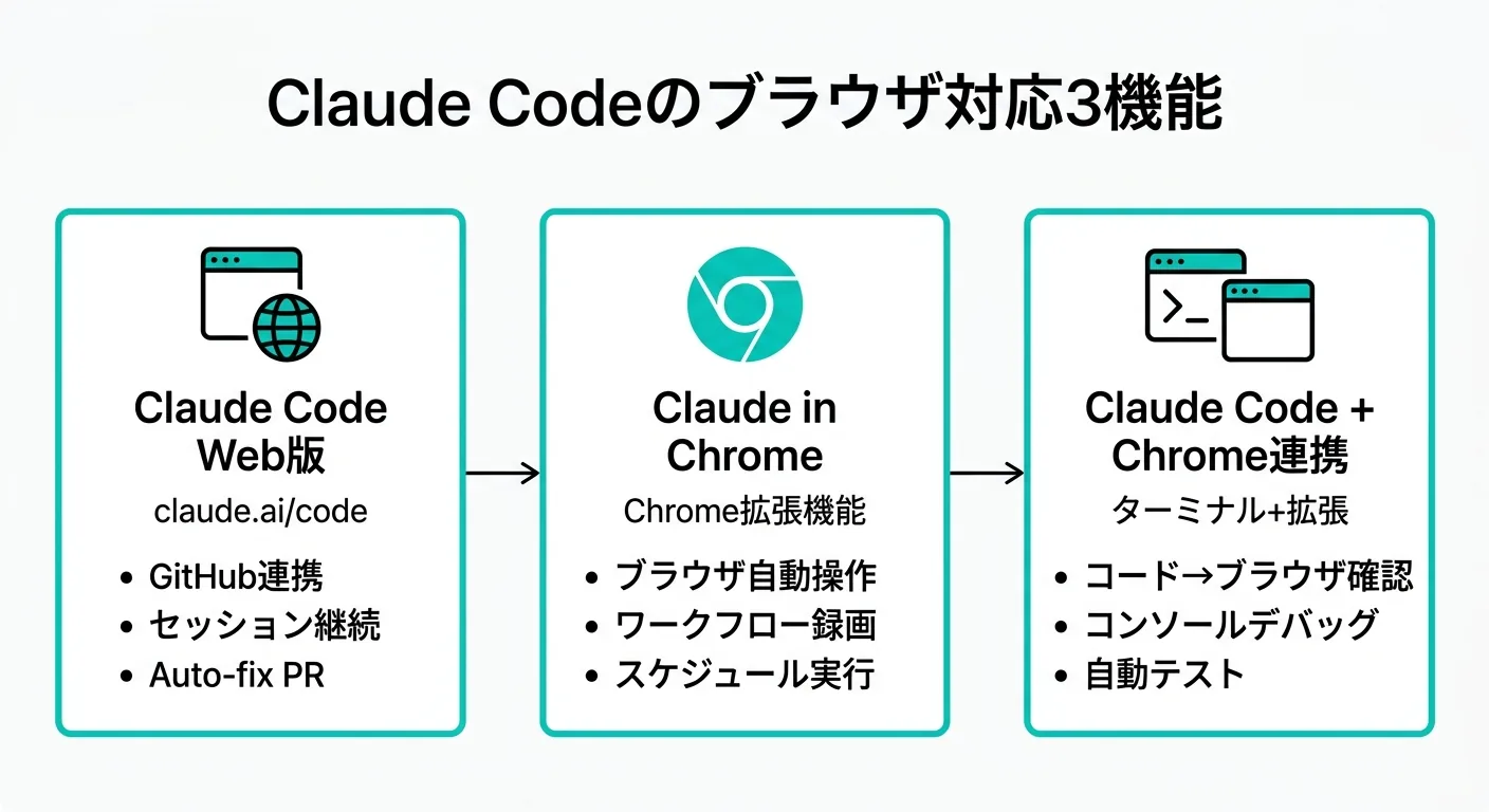 Claude Codeのブラウザ対応3機能（全体像）