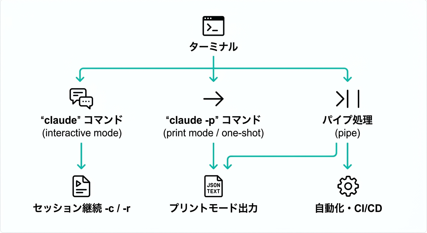 Claude Code CLIのコマンドフロー図(ターミナルからインタラクティブ/プリントモード/パイプ処理への流れ)